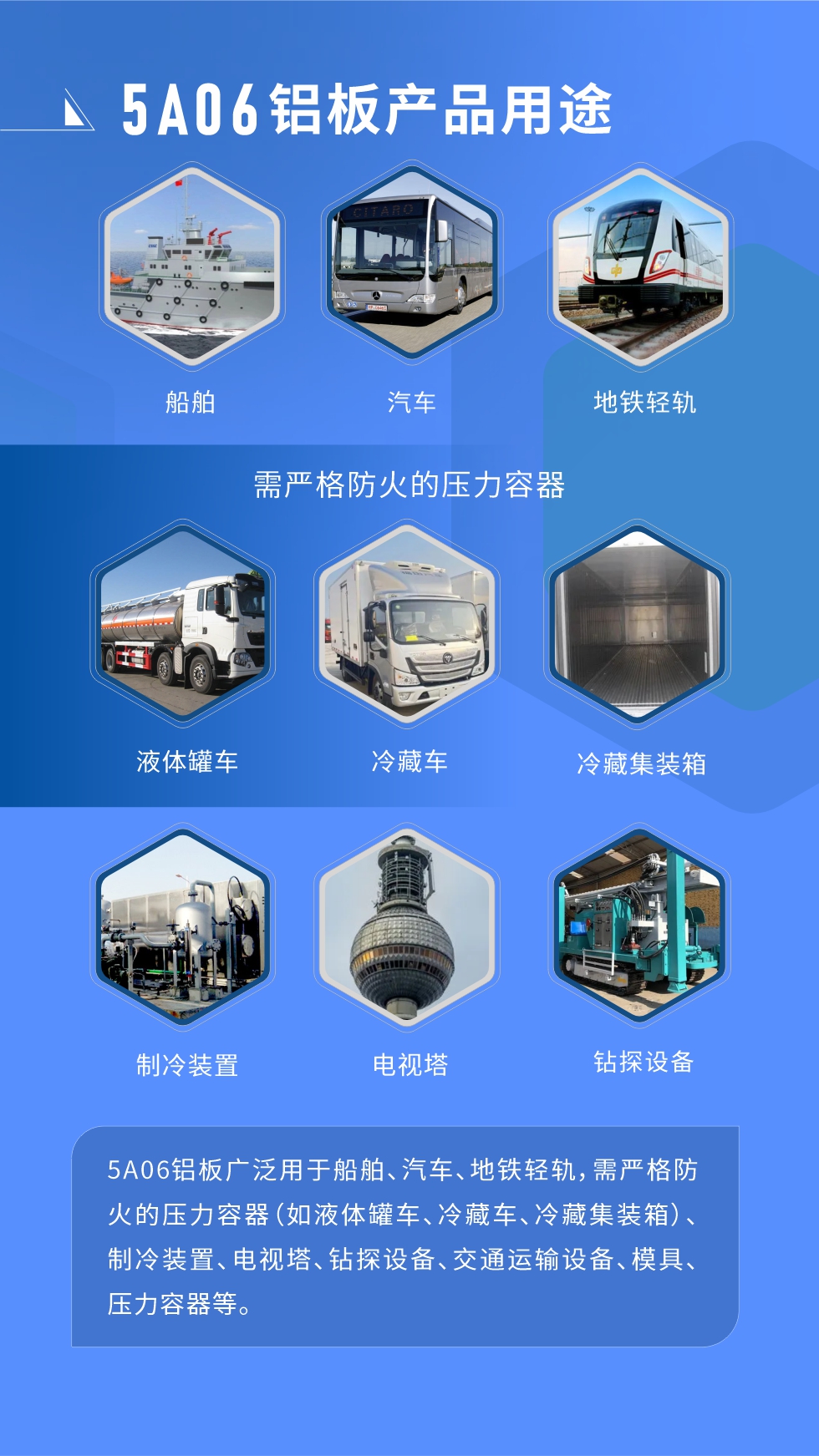 應(yīng)用范圍  

5A06鋁板廣泛用于船舶、汽車、地鐵輕軌，需嚴(yán)格防火的壓力容器（如液體罐車、冷藏車、冷藏集裝箱）、制冷裝置、電視塔、鉆探設(shè)備、交通運輸設(shè)備、模具、壓力容器等。
