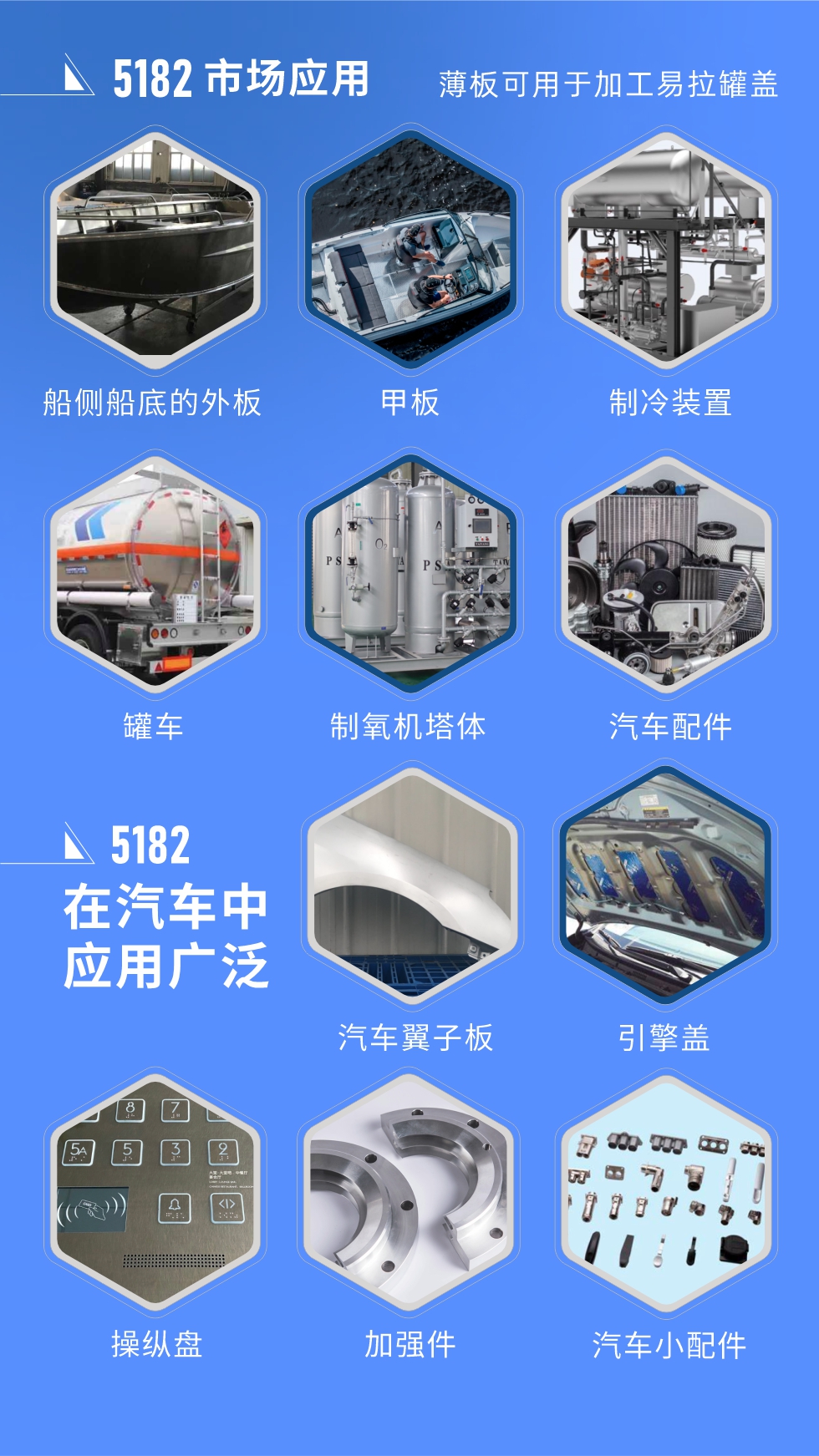 市場(chǎng)應(yīng)用
5182鋁板用于船側(cè)船底的外板、甲板、制冷裝置、罐車、制氧機(jī)塔體、汽車配件等，薄板可用于加工易拉罐蓋。
5182鋁板在汽車中應(yīng)用廣泛，汽車翼子板、引擎蓋、操縱盤、加強(qiáng)件、汽車小配件等。
