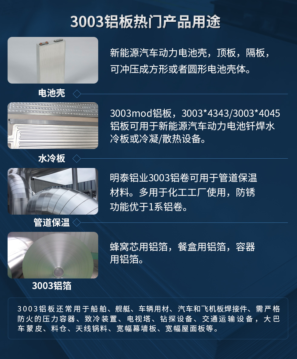 3003鋁板熱門產(chǎn)品用途：1、電池殼：新能源汽車動力電池殼，頂板，隔板，可沖壓成方形或者圓形電池殼體。2、水冷板：3003mod鋁板，3003*4343/3003*4045鋁板可用于新能源汽車動力電池釬焊水冷板或冷凝/散熱設備。3、管道保溫：明泰鋁業(yè)3003鋁卷可用于管道保溫材料。多用于化工工廠使用，防銹功能優(yōu)于1系鋁卷。4、3003鋁箔：蜂窩芯用鋁箔，餐盒用鋁箔，容器用鋁箔。3003鋁板還常用于船舶、艦艇、車輛用材、汽車和飛機板焊接件、需嚴格防火的壓力容器、致冷裝置、電視塔、鉆探設備、交通運輸設備，大巴車蒙皮、料倉、天線鍋料、寬幅幕墻板、寬幅屋面板等。